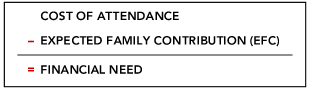 Cost of Attendance chart